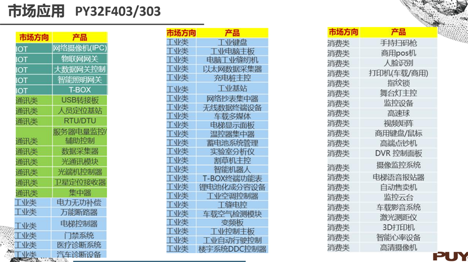 8-403-303市場(chǎng)應用
