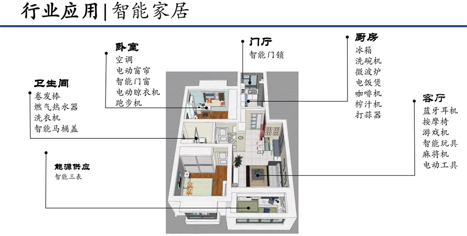 3-產(chǎn)品應用-智能家居